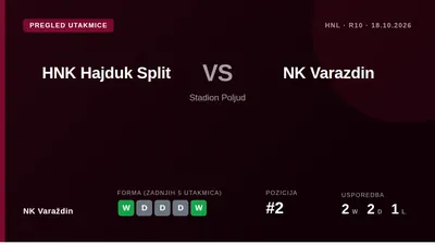 Second-placed NK Varaždin visit league leaders Hajduk Split at Poljud on Sunday, aiming to extend a five-match unbeaten...