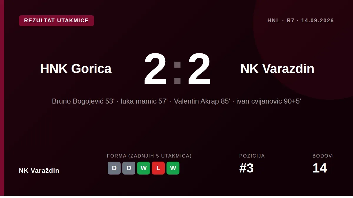 NK Varaždin je u gostima odigrao neriješeno 2:2 s HNK Goricom, ostavivši ih s 14 bodova na trećem mjestu ljestvice...