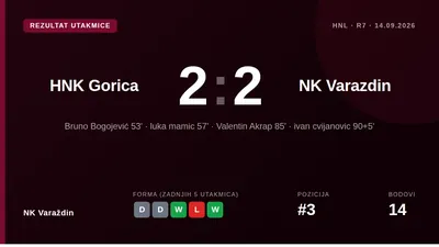NK Varaždin drew 2-2 away to HNK Gorica, leaving them with 14 points in third place in the SuperSport HNL standings