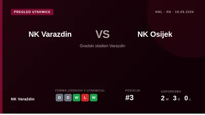 Third-placed NK Varaždin, on 14 points, look to continue their home form against second-placed Osijek at Gradski stadion...