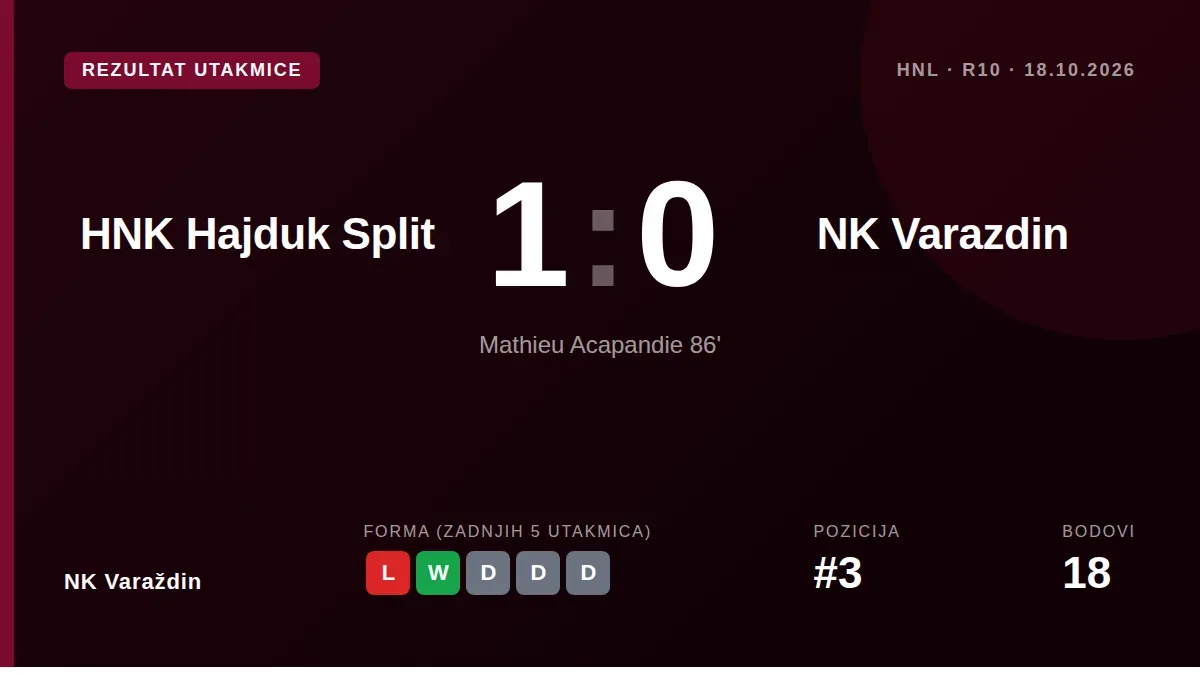 NK Varaždin je izgubio 1-0 na Poljudu golom Mathieua Acapandiea iz kuta u 86