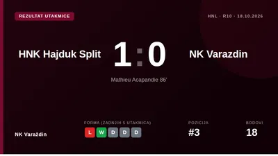 NK Varaždin je izgubio 1-0 na Poljudu golom Mathieua Acapandiea iz kuta u 86