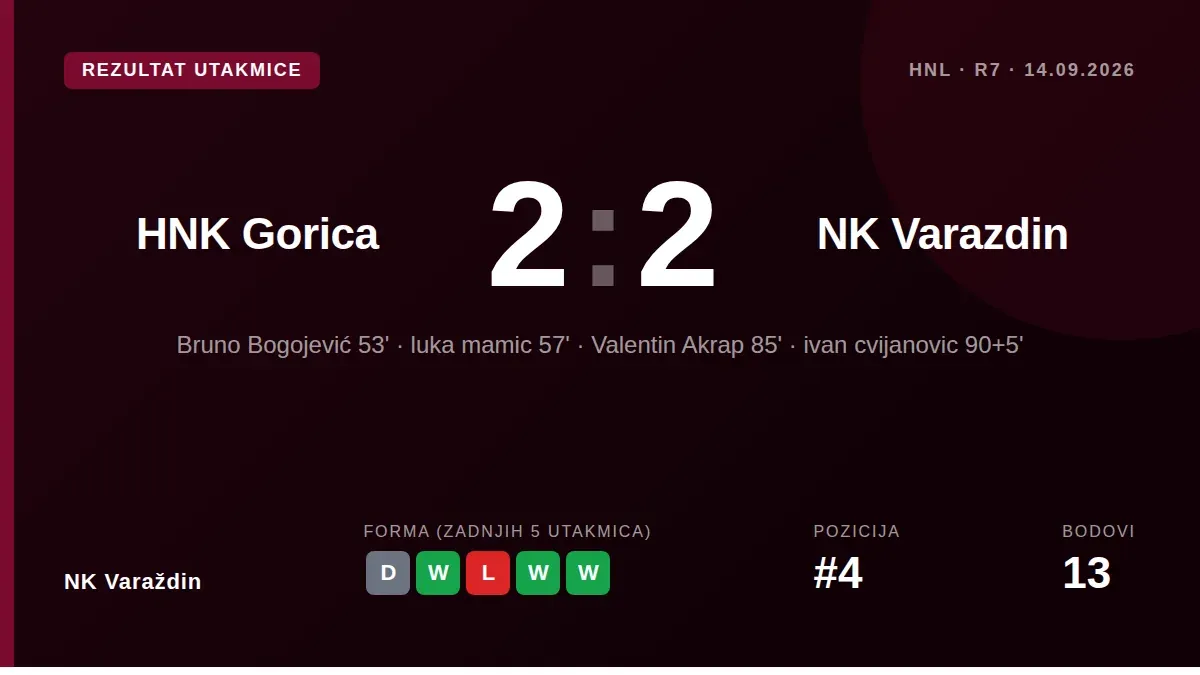 NK Varaždin: NK Varadin je izjednačio 2-2 protiv HNK Gorice nakon gola Valentina Akrupa u 85