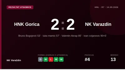 NK NK Varaždin drew 2-2 with HNK Gorica after goals from Valentin Akrap in the 85th minute and Ivan Cvijanović in...