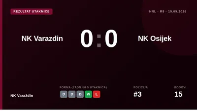 NK Varaždin played out a 0-0 draw with Osijek in the 8th round of the SuperSport HNL, a result that keeps Hajduk Split...