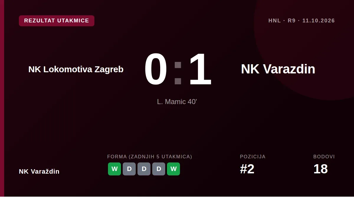 NK Varaždin pobijedio je Lokomotivu 1:0 golom Luke Mamića i s 18 bodova zauzeo drugo mjesto u HNL-u, samo bod iza vodećeg...