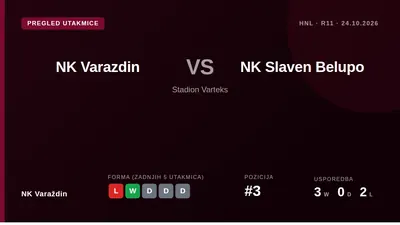 NK Varaždin nastavlja sezonu domaćom utakmicom protiv NK Slaven Belupo u subotu, nastojeći se oporaviti od poraza od...