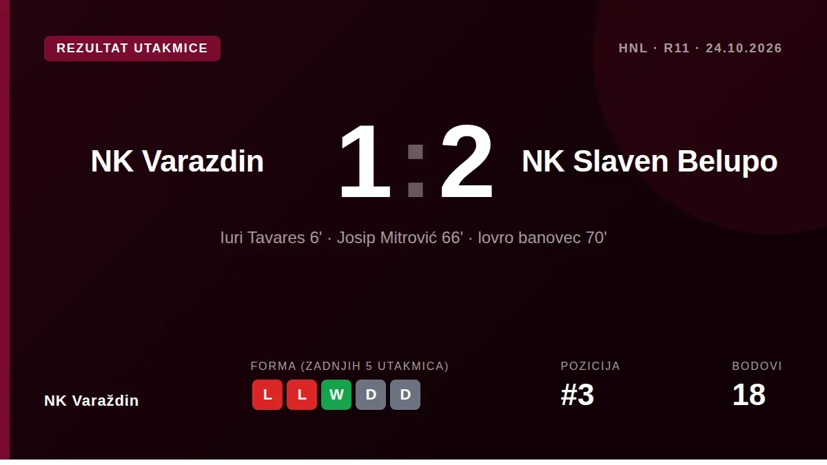 NK Varaždin izgubio je 2:1 od Slavena Belupa na domaćem terenu, propustivši priliku za drugim mjestom nakon što je u...